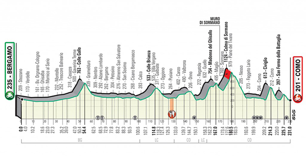 Revised Tour of Lombardy profile