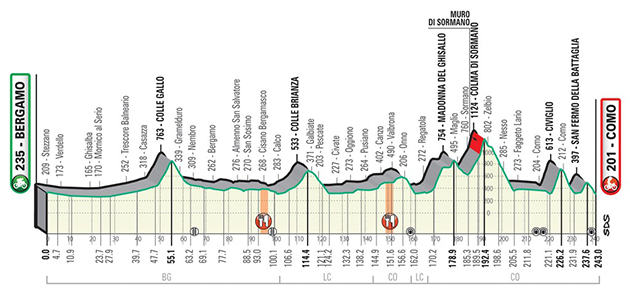 2020 Tour of Lombardy profile