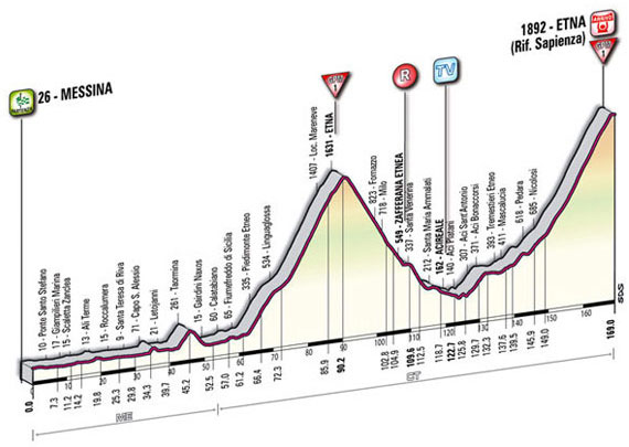 stage 9 profile
