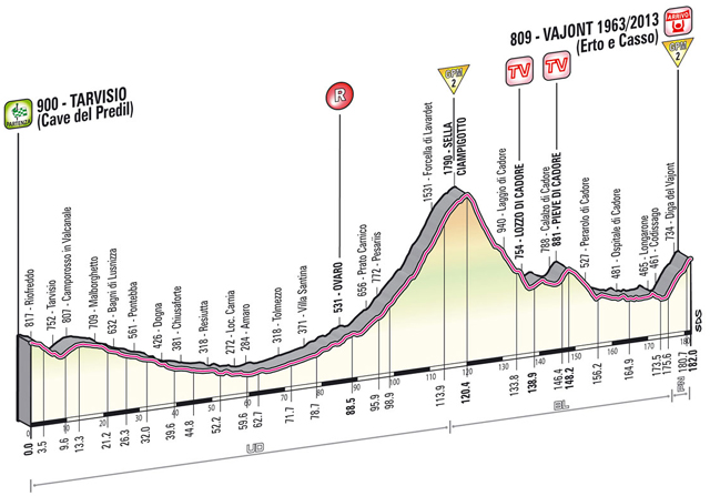Stage 11 profile
