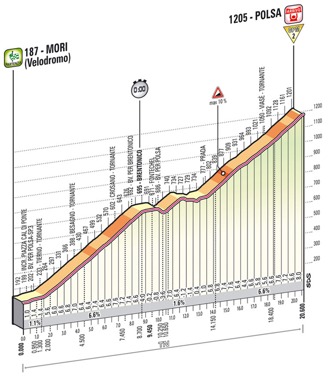 Stage 18 profile