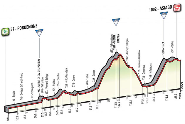 Giro stage 20 profile