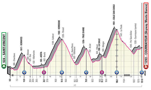 Giro stage 14 profile
