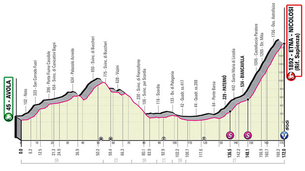 2022 Giro d'Italia stage four profile