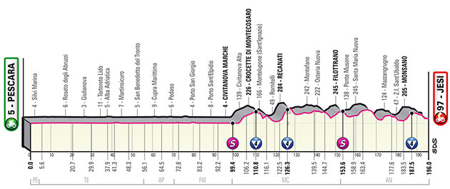 2022 Giro d'Italia stage 10 profile