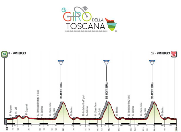 Perfil de Giro della Toscana