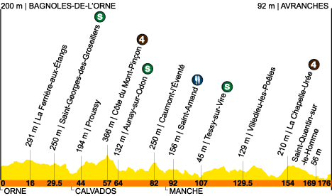 route, stage 7