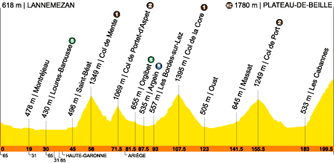 route, stage 12