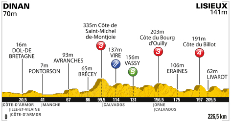 stage 6 profile