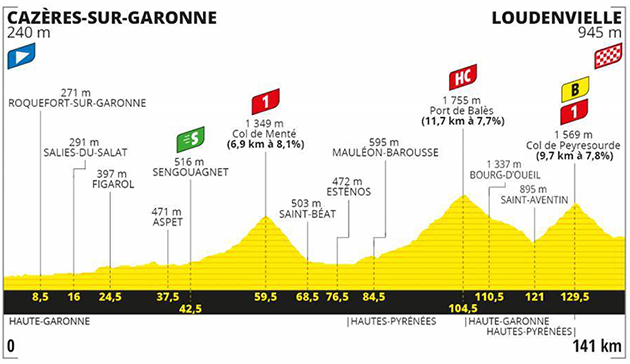 Tour de France stage 8 profile
