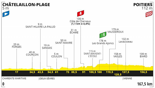 Tour de France stage 11 profile