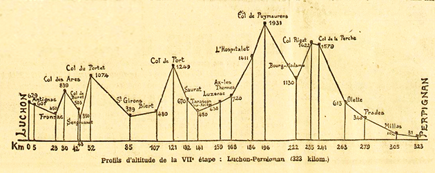Tour de France profile of 1913 stage 7