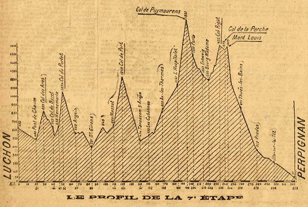 1919 Tour de France stage 7 profile
