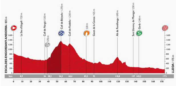 Vuelta Stage 12 profile