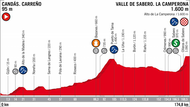Vuelta stage 13 profile