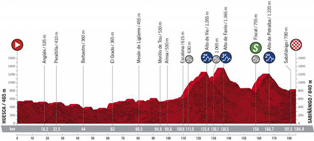 Vuelta stage 5 profile
