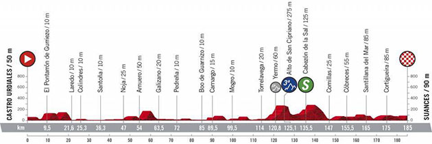 Vuelta stage 10 map