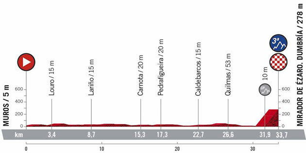 Vuelta stage 13 profile
