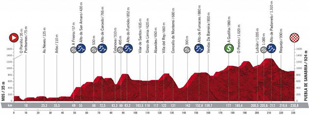 Vuelta stage 15 profile