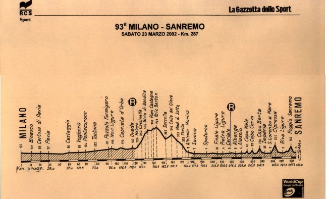 elevation, Milan-San Remo