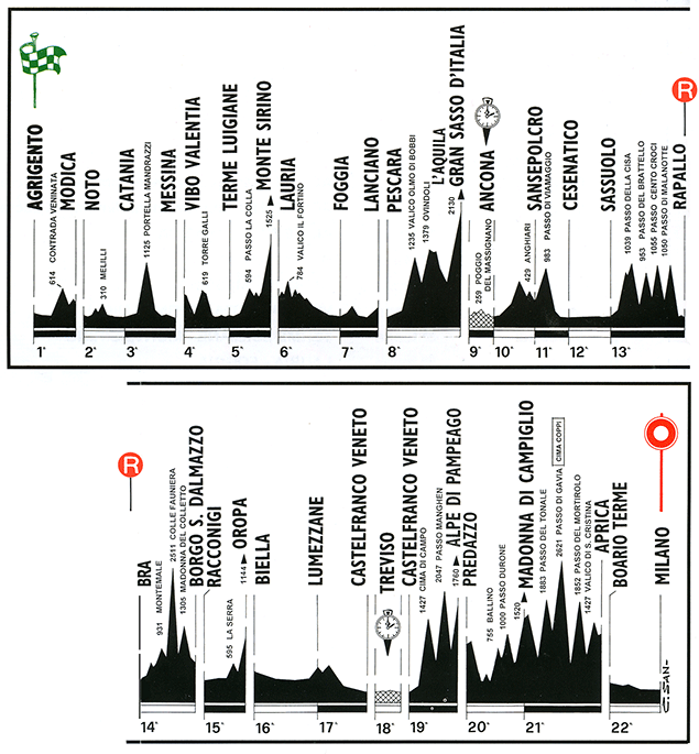 1999 Giro d'Italia race profile