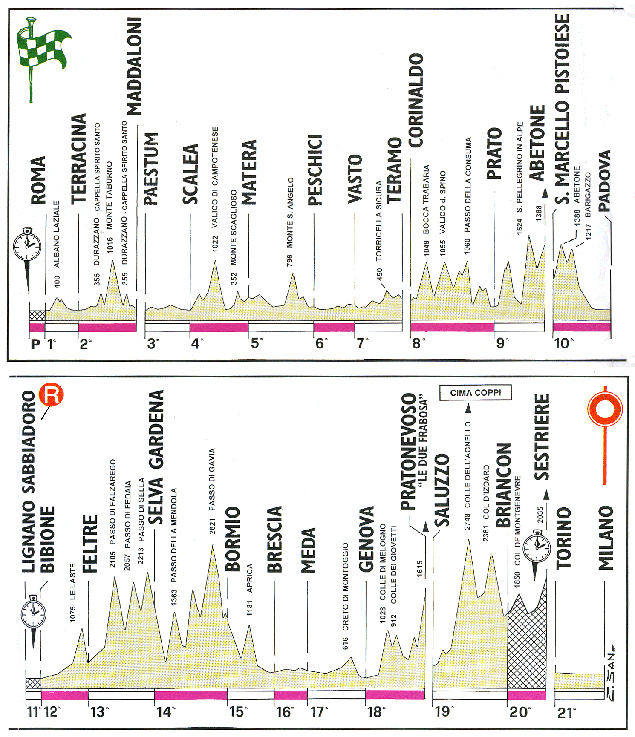 2000 Giro d'Italia profile
