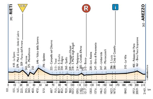 elevation, stage 8
