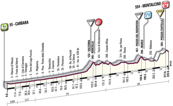 Stage 7 profile