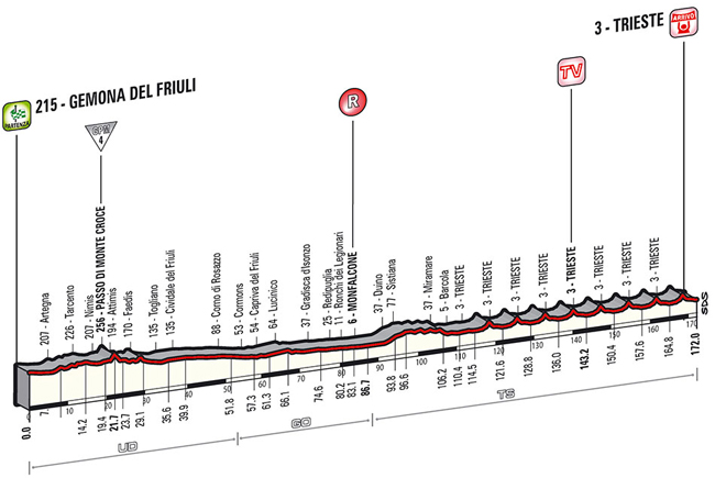 stage 21 profile