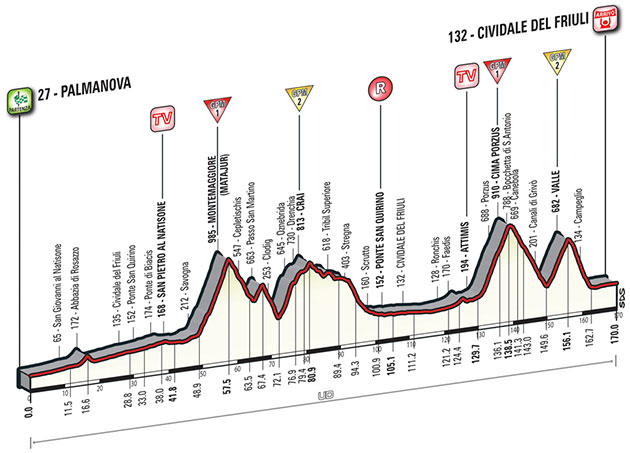 stage 13 profile