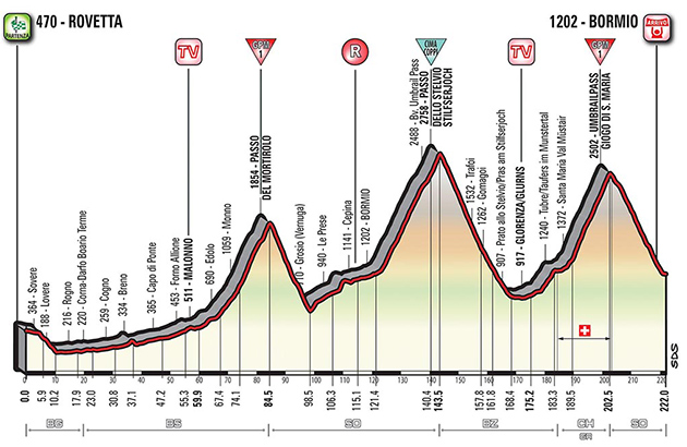 Stage 16 profile