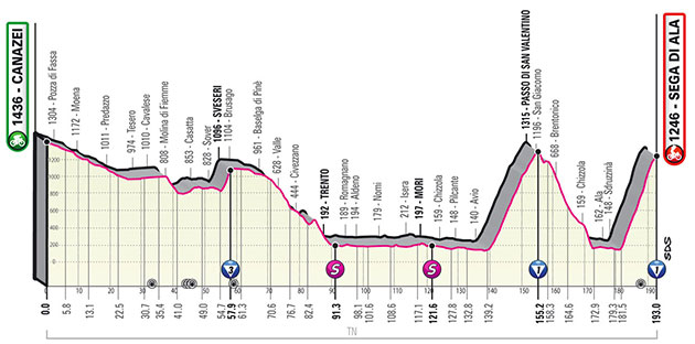Stage 17 profile