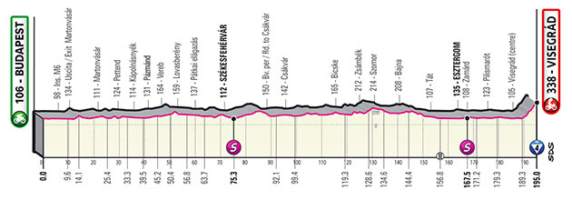2022 Giro d'Italia Stage 1 profile