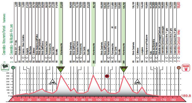 Memorial Pantani profile