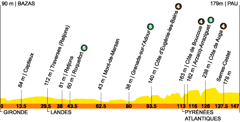 route, stage 10