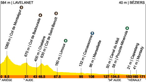 route, stage 13