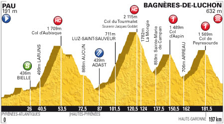 Stage 16 profile