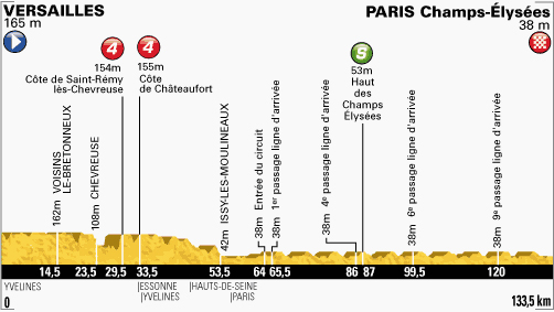 Stage 21 profile