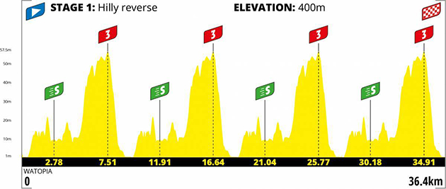 Virtual Tour de France stage 1 profile