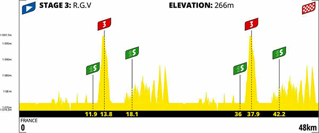 Stage 3 profile