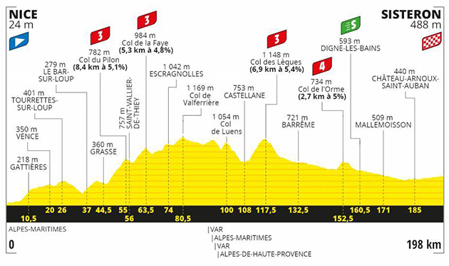 Stage 3 profile