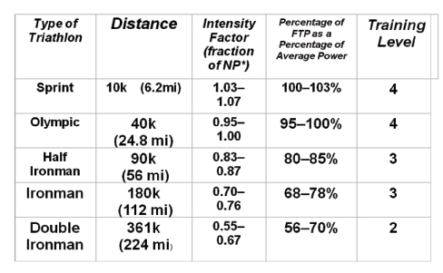 Triathlon Distances Chart