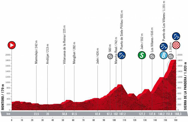 Stage 14 profile