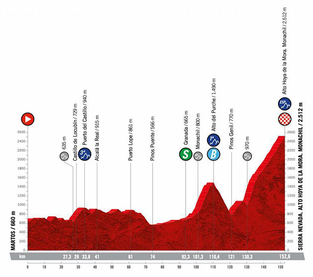 Stage15 profile