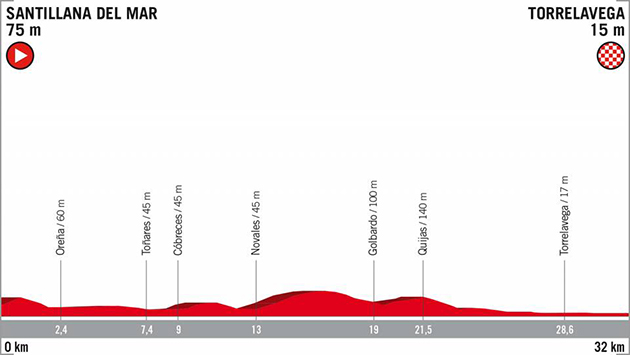 Vuelta stage 16 profile