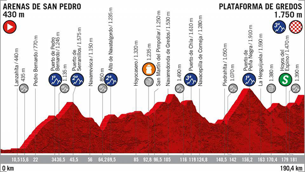 Vuelta stage 20 profile